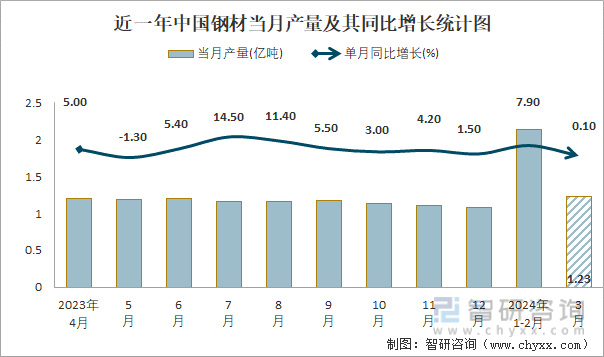 近一年中国钢材当月产量及其同比增长统计图