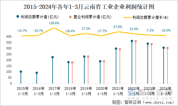 2015-2024年各年1-3月云南省工业企业利润统计图