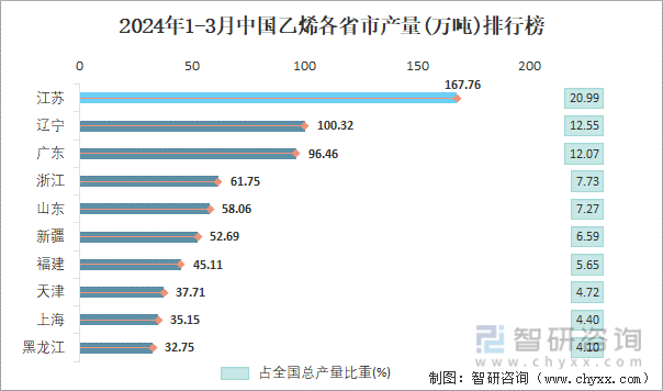 2024年1-3月中国乙烯各省市产量排行榜