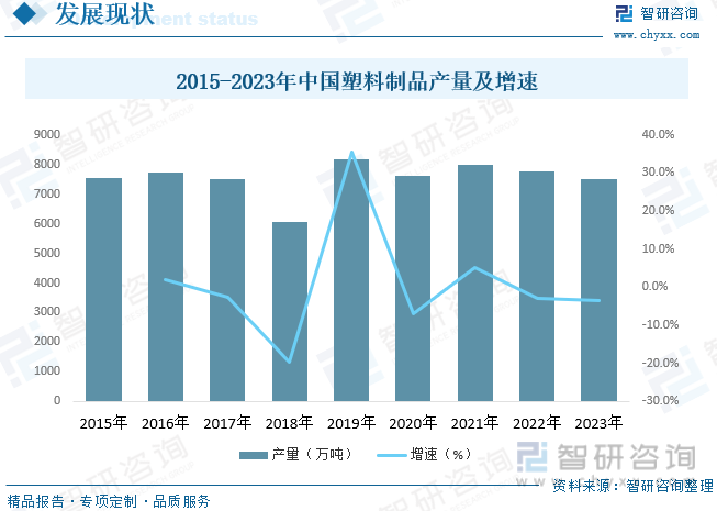 2015-2023年中国塑料制品产量及增速