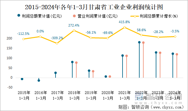 2015-2024年各年1-3月甘肃省工业企业利润统计图