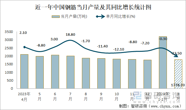 近一年中国钢筋当月产量及其同比增长统计图