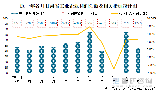 近一年各月甘肃省工业企业利润总额及相关指标统计图