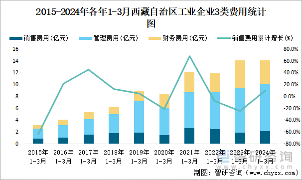 2015-2024年各年1-3月西藏自治区工业企业3类费用统计图
