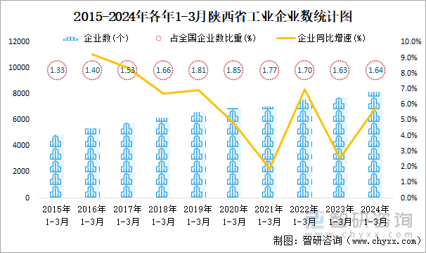 2015-2024年各年1-3月陕西省工业企业数统计图