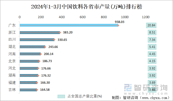 2024年1-3月中国饮料各省市产量排行榜