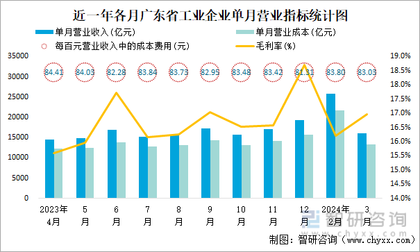 近一年各月广东省工业企业单月营业指标统计图