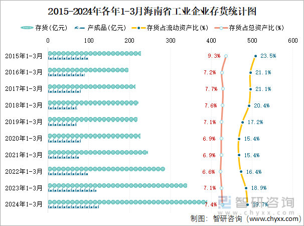 2015-2024年各年1-3月海南省工业企业存货统计图
