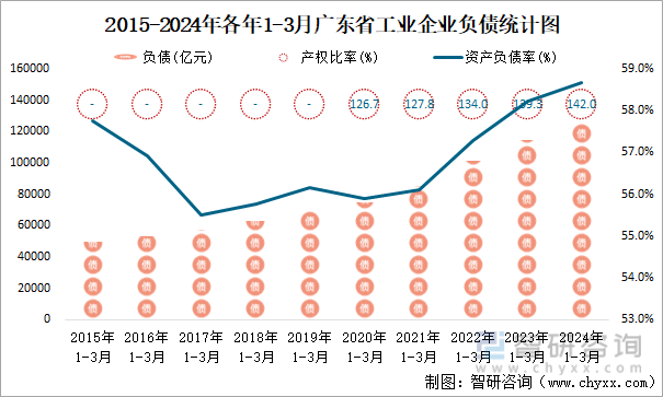 2015-2024年各年1-3月广东省工业企业负债统计图