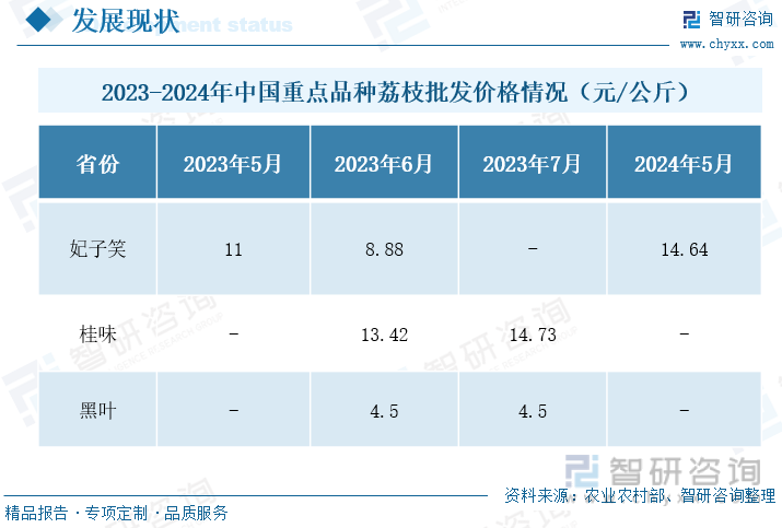 2023-2024年中国重点品种荔枝批发价格情况