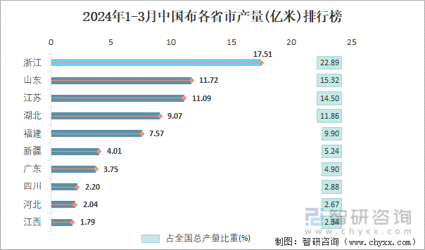 2024年1-3月中国布各省市产量排行榜