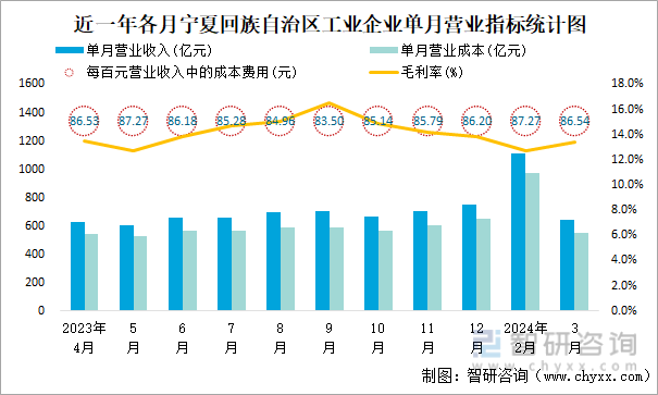 近一年各月宁夏回族自治区工业企业单月营业指标统计图