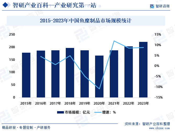 2015-2023年中国鱼糜制品市场规模统计