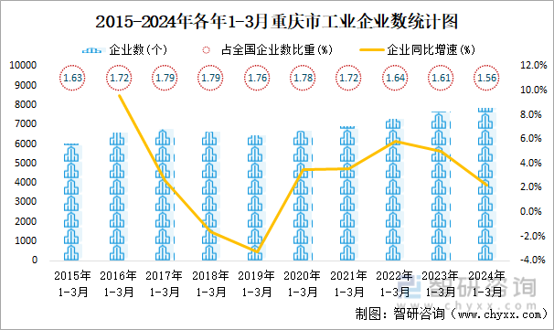 2015-2024年各年1-3月重庆市工业企业数统计图