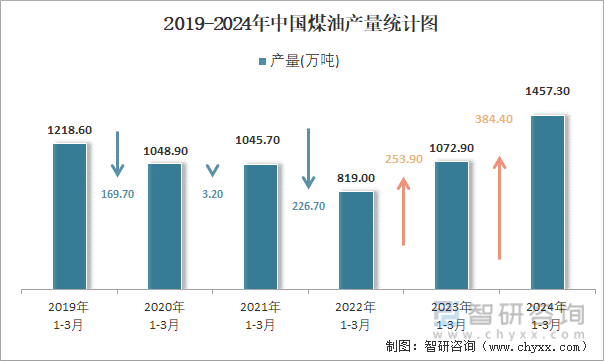 2019-2024年中国煤油产量统计图
