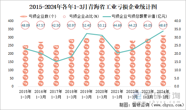 2015-2024年各年1-3月青海省工业亏损企业统计图