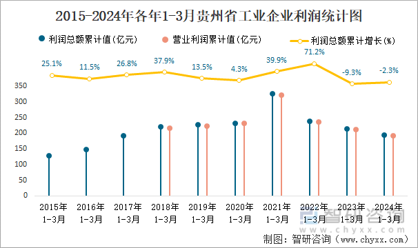 2015-2024年各年1-3月贵州省工业企业利润统计图