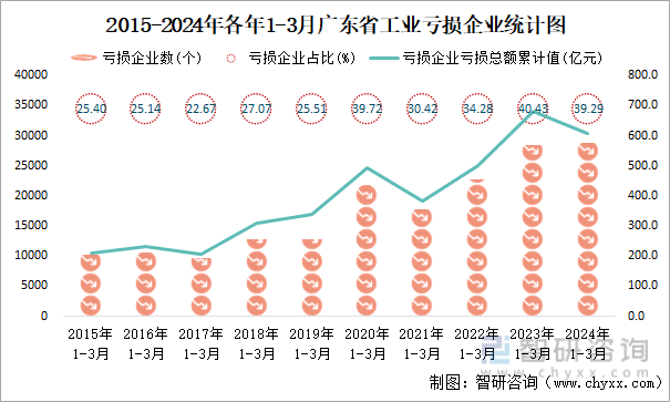 2015-2024年各年1-3月广东省工业亏损企业统计图