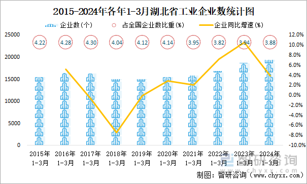 2015-2024年各年1-3月湖北省工业企业数统计图