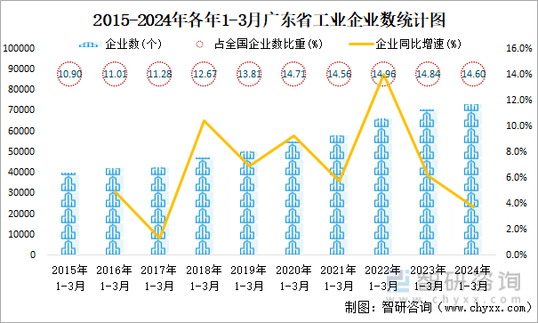 2015-2024年各年1-3月广东省工业企业数统计图