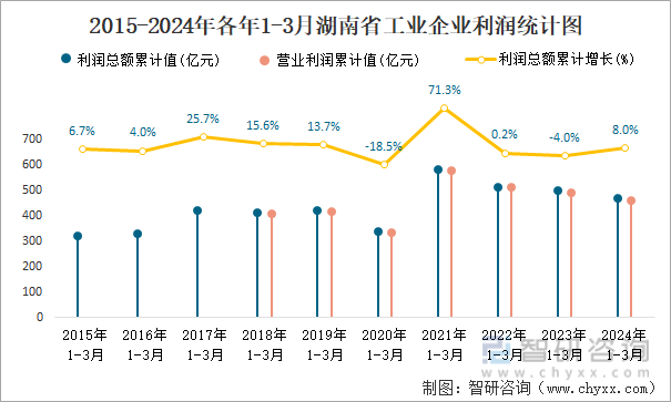 2015-2024年各年1-3月湖南省工业企业利润统计图