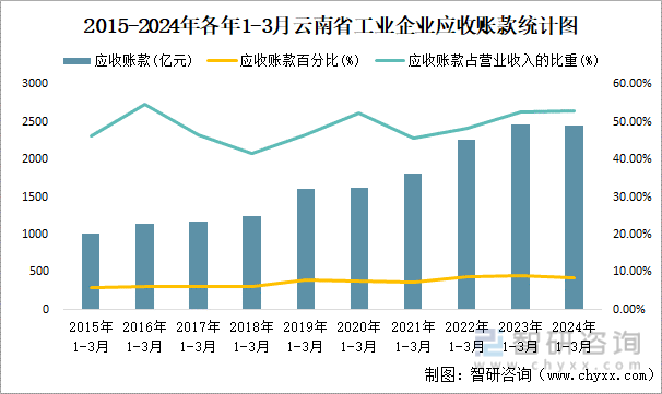 2015-2024年各年1-3月云南省工业企业应收账款统计图
