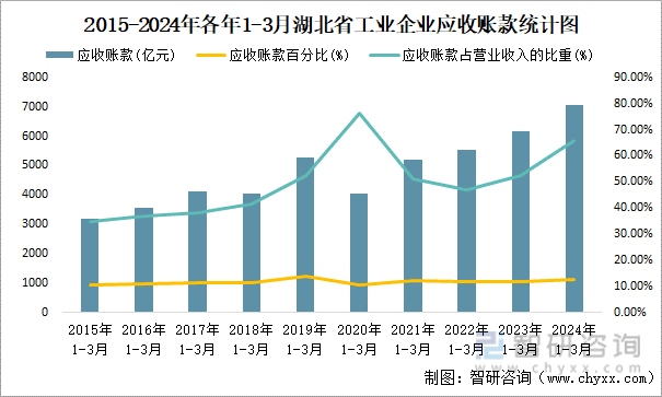 2015-2024年各年1-3月湖北省工业企业应收账款统计图