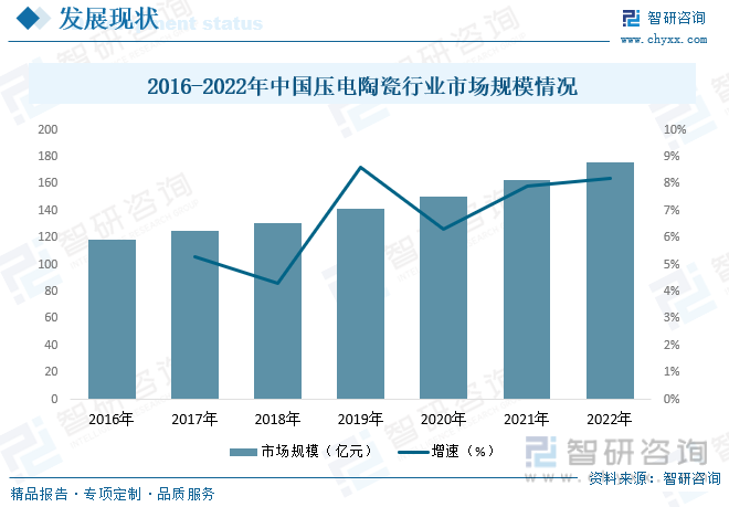 2016-2022年中国压电陶瓷行业市场规模情况