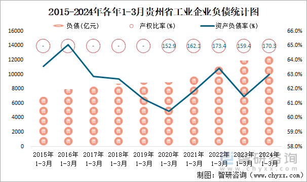2015-2024年各年1-3月贵州省工业企业负债统计图
