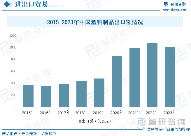 2015-2023年中国塑料制品出口额情况