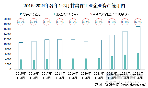 2015-2024年各年1-3月甘肃省工业企业资产统计图