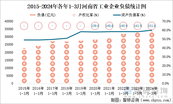 2015-2024年各年1-3月河南省工业企业负债统计图
