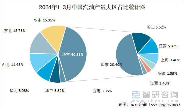 2024年1-3月中国汽油产量大区占比统计图