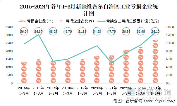 2015-2024年各年1-3月新疆维吾尔自治区工业亏损企业统计图
