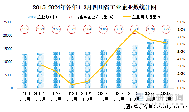 2015-2024年各年1-3月四川省工业企业数统计图