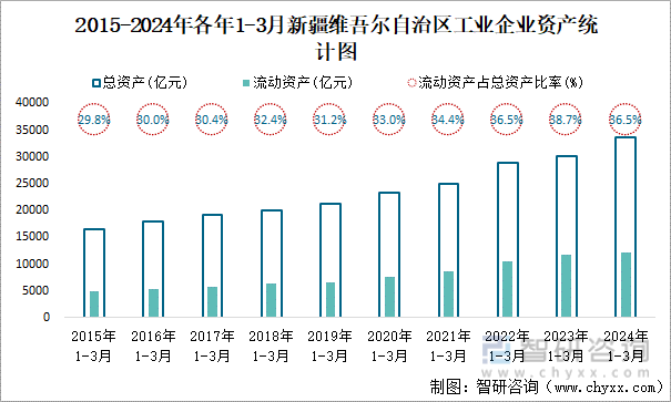 2015-2024年各年1-3月新疆维吾尔自治区工业企业资产统计图