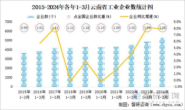2015-2024年各年1-3月云南省工业企业数统计图