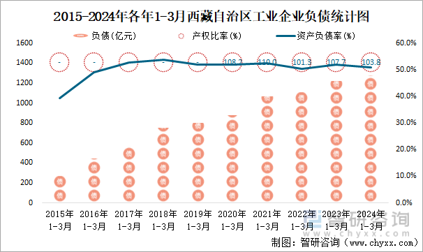 2015-2024年各年1-3月西藏自治区工业企业负债统计图