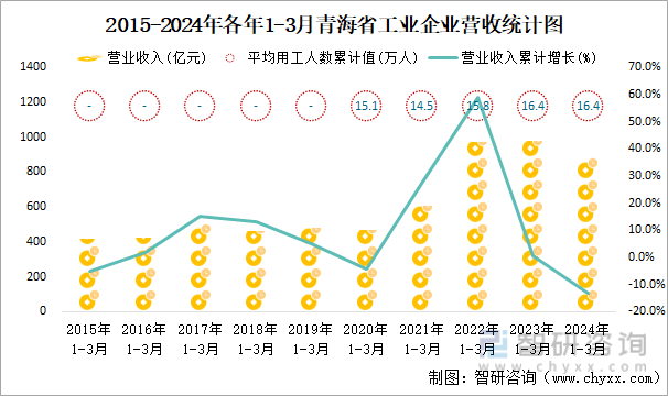 2015-2024年各年1-3月青海省工业企业营收统计图