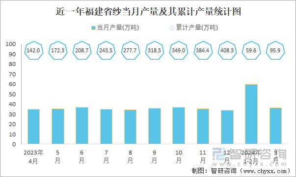 近一年福建省紗當(dāng)月產(chǎn)量及其累計(jì)產(chǎn)量統(tǒng)計(jì)圖