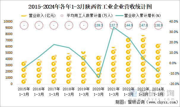 2015-2024年各年1-3月陕西省工业企业营收统计图
