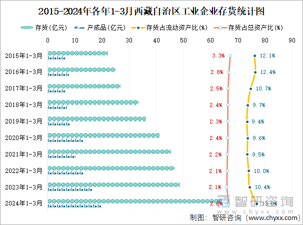 2015-2024年各年1-3月西藏自治区工业企业存货统计图