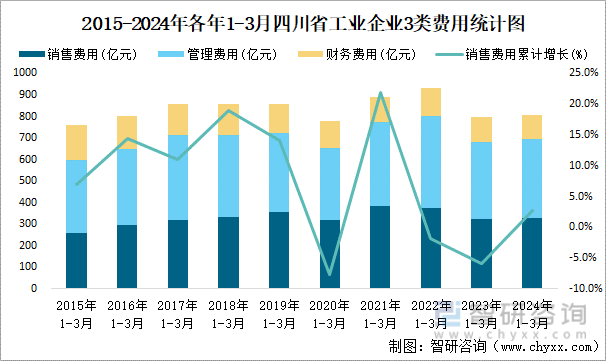 2015-2024年各年1-3月四川省工业企业3类费用统计图