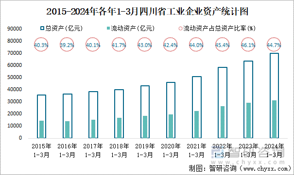 2015-2024年各年1-3月四川省工业企业资产统计图