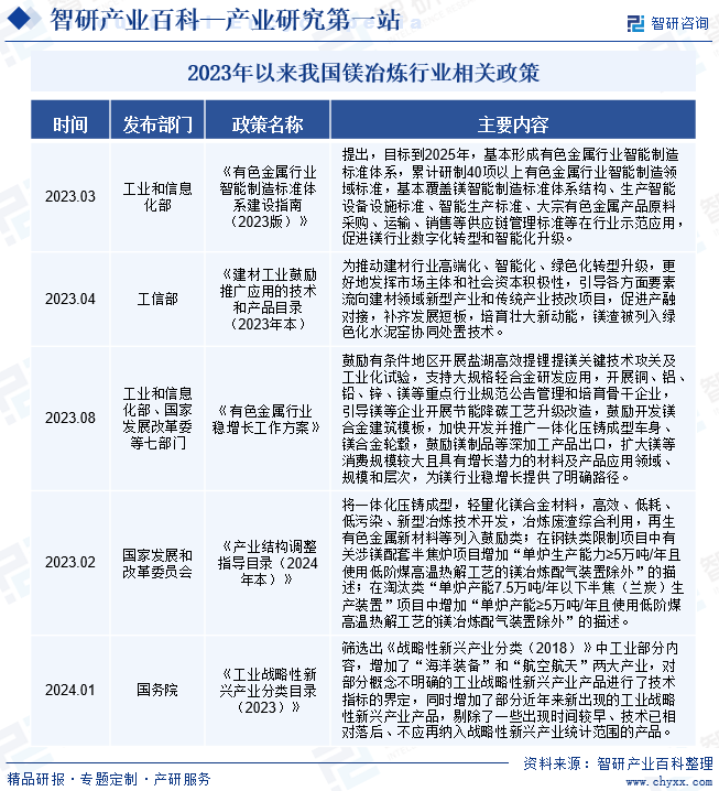 自“十二五”开始，国家对镁产业给以明确的政策支持，2011年出台了《镁行业准入条件》。2017年以来，先后发布的《新材料产业发展指南》《战略性新兴产业重点产品和服务指导目录》（2016版）《外商投资产业指导目录（2017年修订）》《重点新材料首批次应用示范指导目录（2019年版）》《西部地区鼓励类产业目录（2020年本）》等文件中均将镁作为引导和鼓励发展的新材料列入其中。近年来。在“双碳”背景下，伴随电力和环保成本的不断攀升，高污染、低自然利用率的传统原镁生产企业面临危机，迫切需要优化调整产品结构和加快技术升级改造。《有色金属行业智能制造标准体系建设指南（2023版）》《有色金属行业稳增长工作方案》《产业结构调整指导目录（2024年本）》相关政策的提出，为镁产业的规范发展做出顶层设计。2023年以来我国镁冶炼行业相关政策