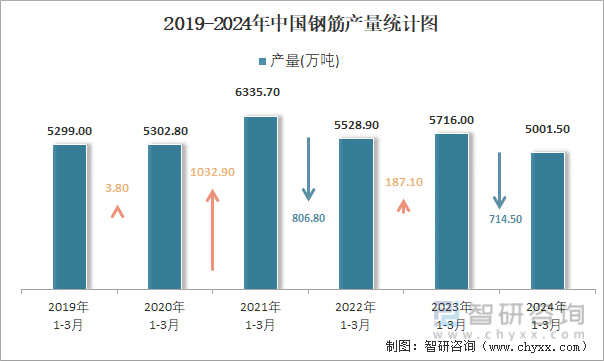 2019-2024年中国钢筋产量统计图