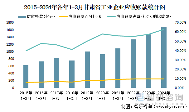 2015-2024年各年1-3月甘肃省工业企业应收账款统计图