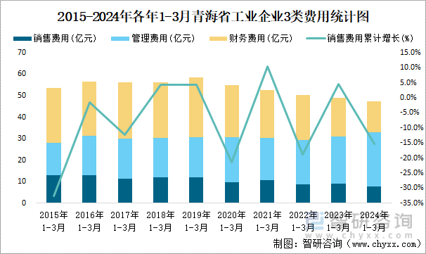 2015-2024年各年1-3月青海省工业企业3类费用统计图