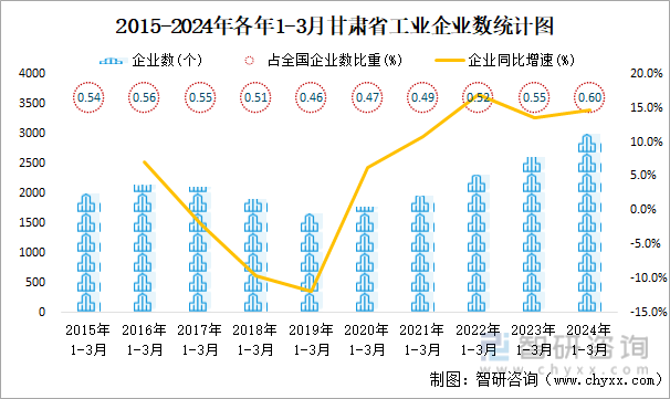 2015-2024年各年1-3月甘肃省工业企业数统计图