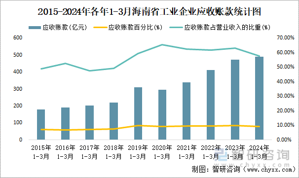 2015-2024年各年1-3月海南省工业企业应收账款统计图